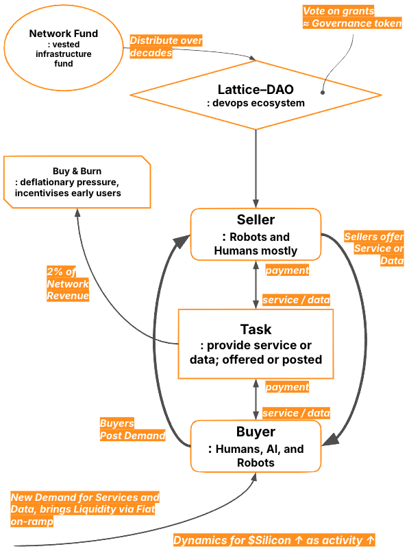 Lattice Ecosystem